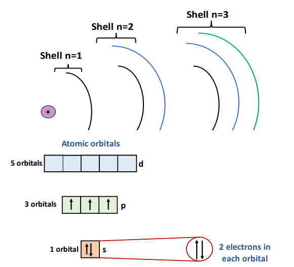 representation of atomic orbitals