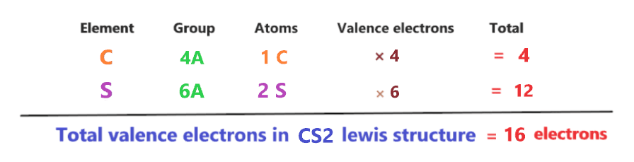Total valence electron in CS2 lewis structure