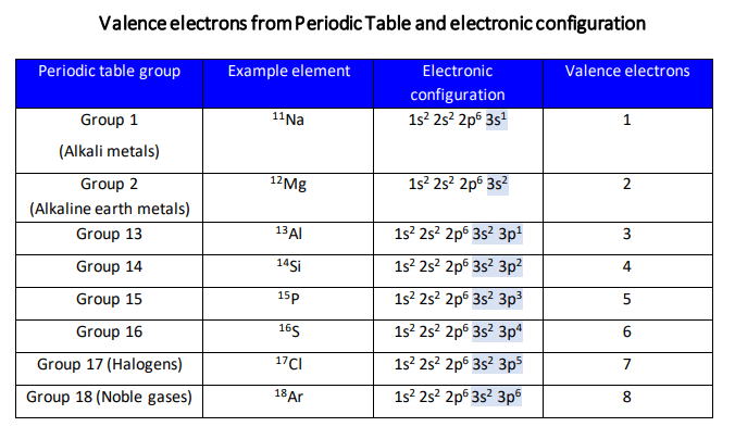 valence electrons from periodic table and electron configuration