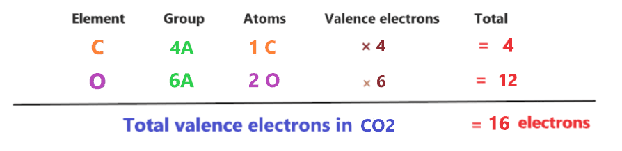 how to find valence electrons in co2 compound