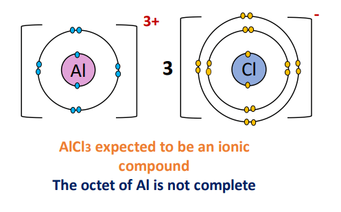 AlCl3 is expected to be ionic but it is covalent