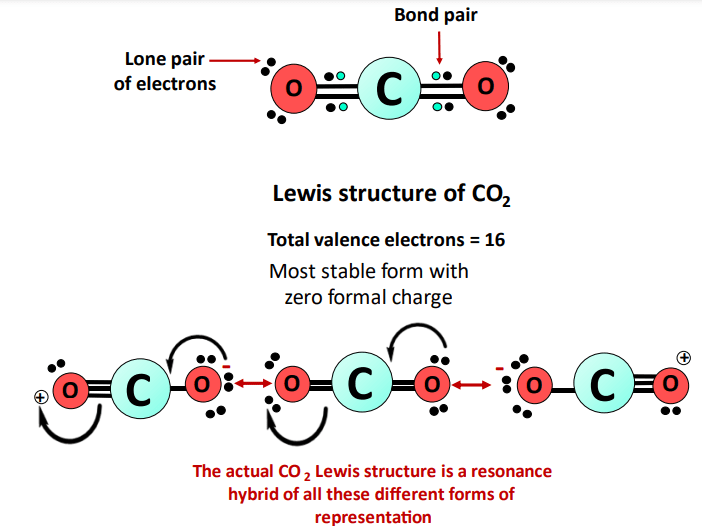 CO2 lewis structure valence electrons