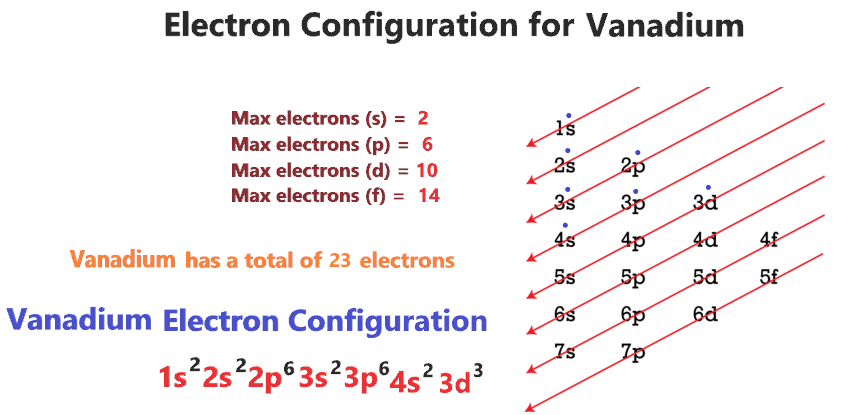 Vanadium electron configuration