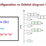 electron configuration vs orbital diagram for scandium-min