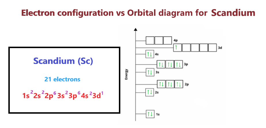 electron configuration vs orbital diagram for Scandium