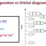 electron configuration vs orbital diagram for vanadium