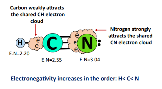 electronegativity effect in polarity of HCN