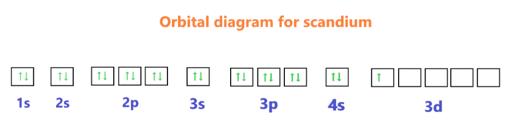 orbital diagram for scandium