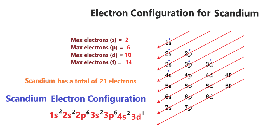 Scandium electron configuration