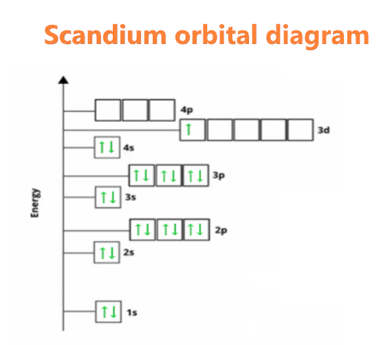 scandium orbital diagram