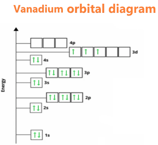 Vanadium orbital diagram