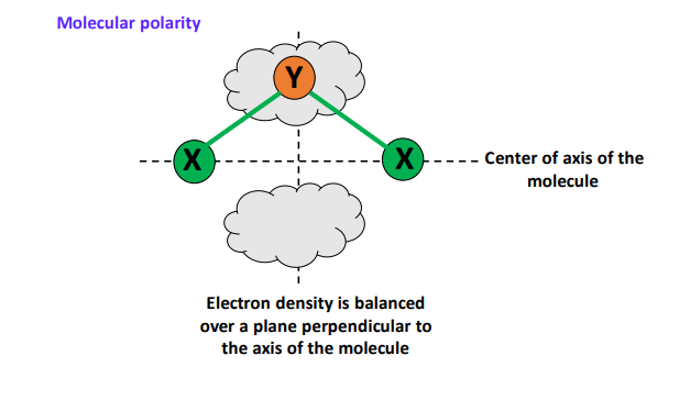 what is molecular polarity