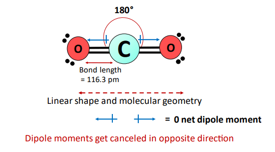 Why CO2 (carbon dioxide) is nonpolar?