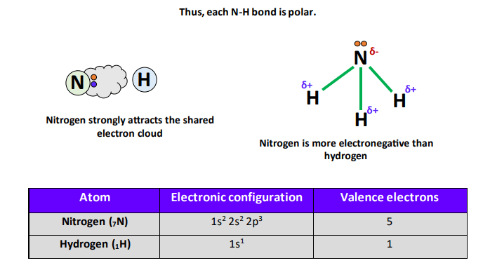 why bond in NH3 is polar