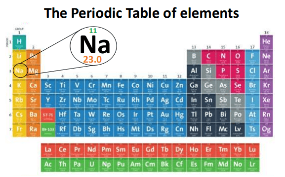 How to find number of electrons, protons, and neutrons from the Periodic Table