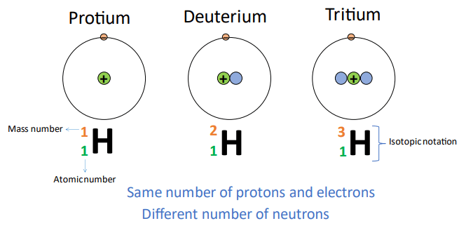 How to find the number of electrons, protons, and neutrons present in an isotope