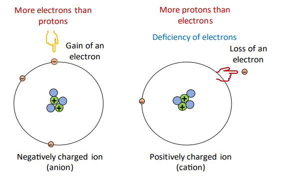 How to find the number of electrons, protons, and neutrons present in an ion