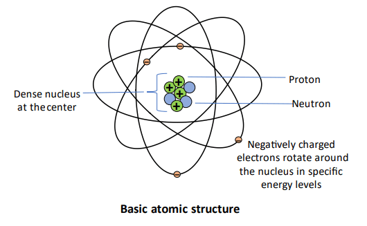 atomic structure of protons neutrons and electrons