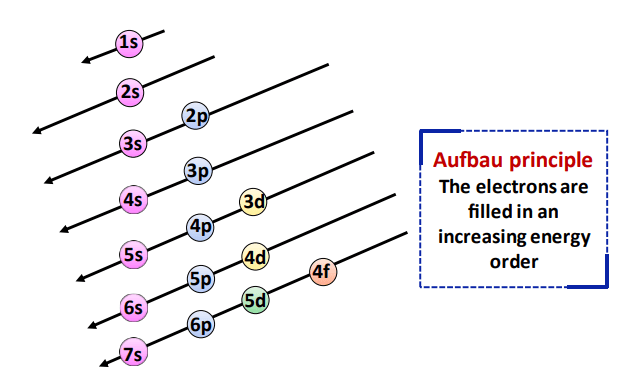 Aufbau principle for finding valence electrons