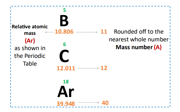calculating number of neutrons in isotope