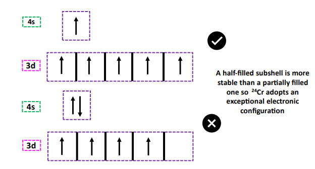 exception in electron configuration