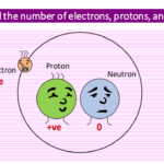 how to find number of electrons protons and neutrons-min
