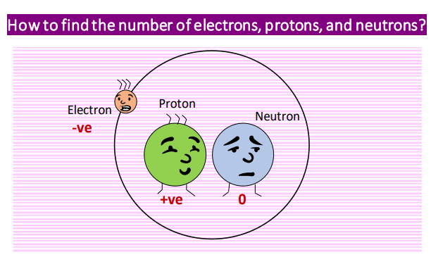 how to find number of protons electrons and neutrons