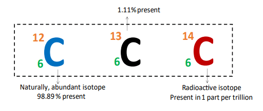 isotope representation