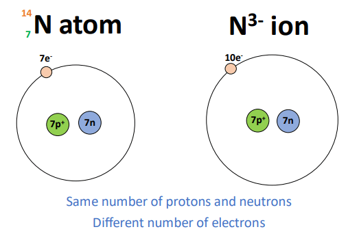 number of proton electron neutron in nitrogen ion