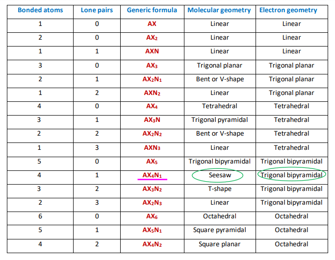 SF4 molecular and electron geometry according to VSEPR