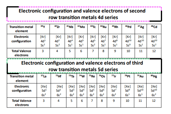 valence electrons of 2nd and 3rd row transition metals (d block)