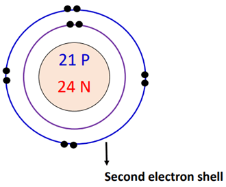 2nd electron shell of scandium atom