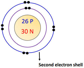 2nd shell of iron bohr diagram