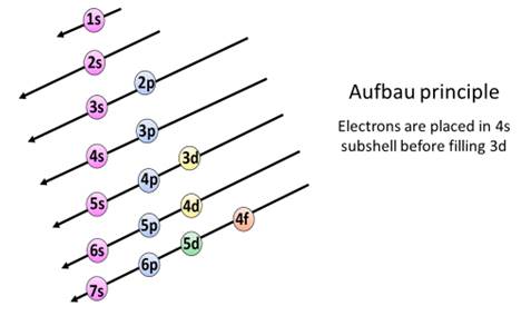 aufbau principal for filling of electrons in bohr diagram of iron