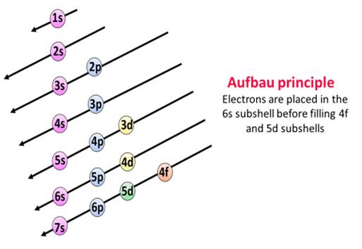 aufbau principle to fill electrons in bohr diagram of Gold