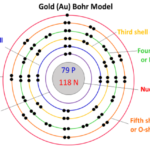 Bohr model for Gold (Au)