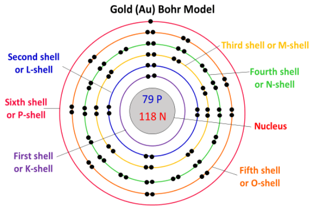 Bohr Model Of Gold