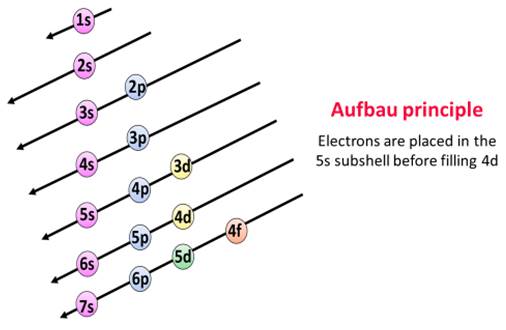 electron placing order for silver bohr model