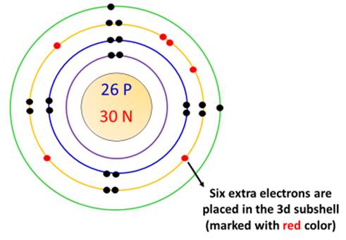 extra electrons in 3d subshell of iron
