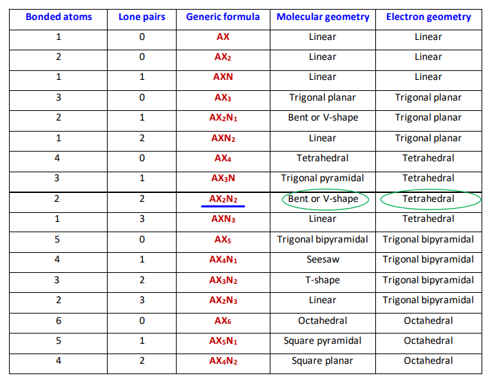 h2o molecular and electron geometry as per VSEPR 