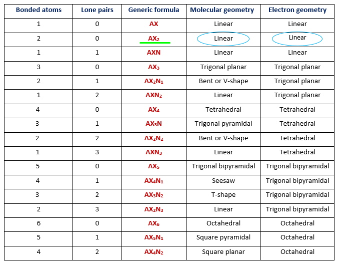 hcn molecular and electron geometry as per vsepr