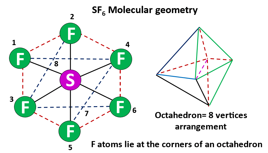 sf6 molecular geometry or shape