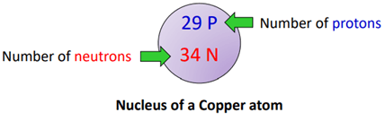 nucleus of copper bohr model
