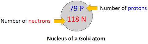 nucleus of gold bohr model