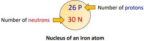 nucleus of iron bohr diagram