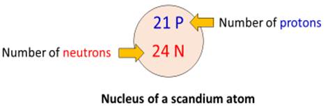 nucleus of scandium bohr model