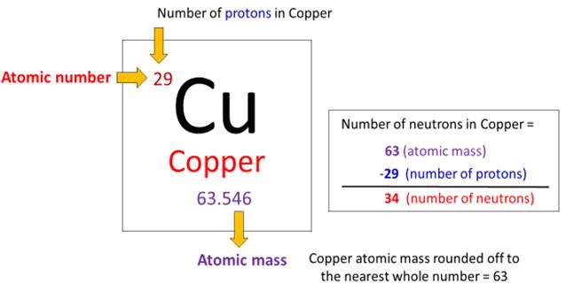 number of neutrons in copper bohr model