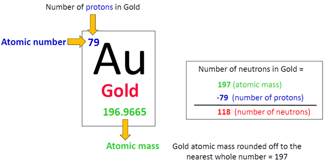 number of neutrons in gold