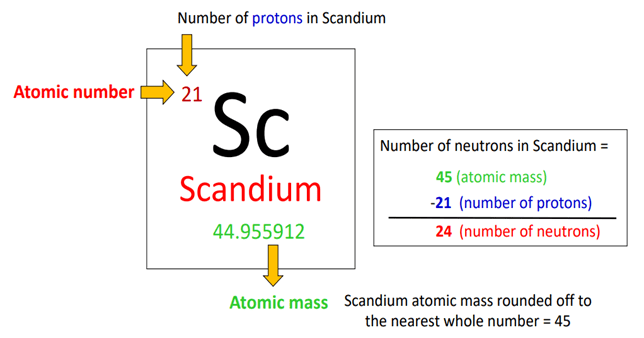 number of neutrons in scandium bohr diagram