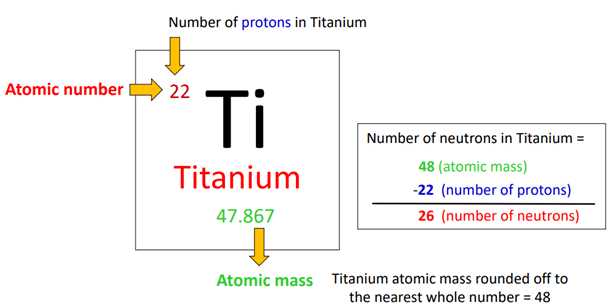 number of neutrons in titanium bohr model